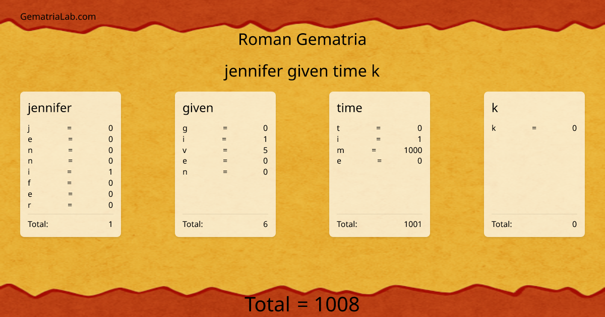 jennifer given time k in roman Gematria